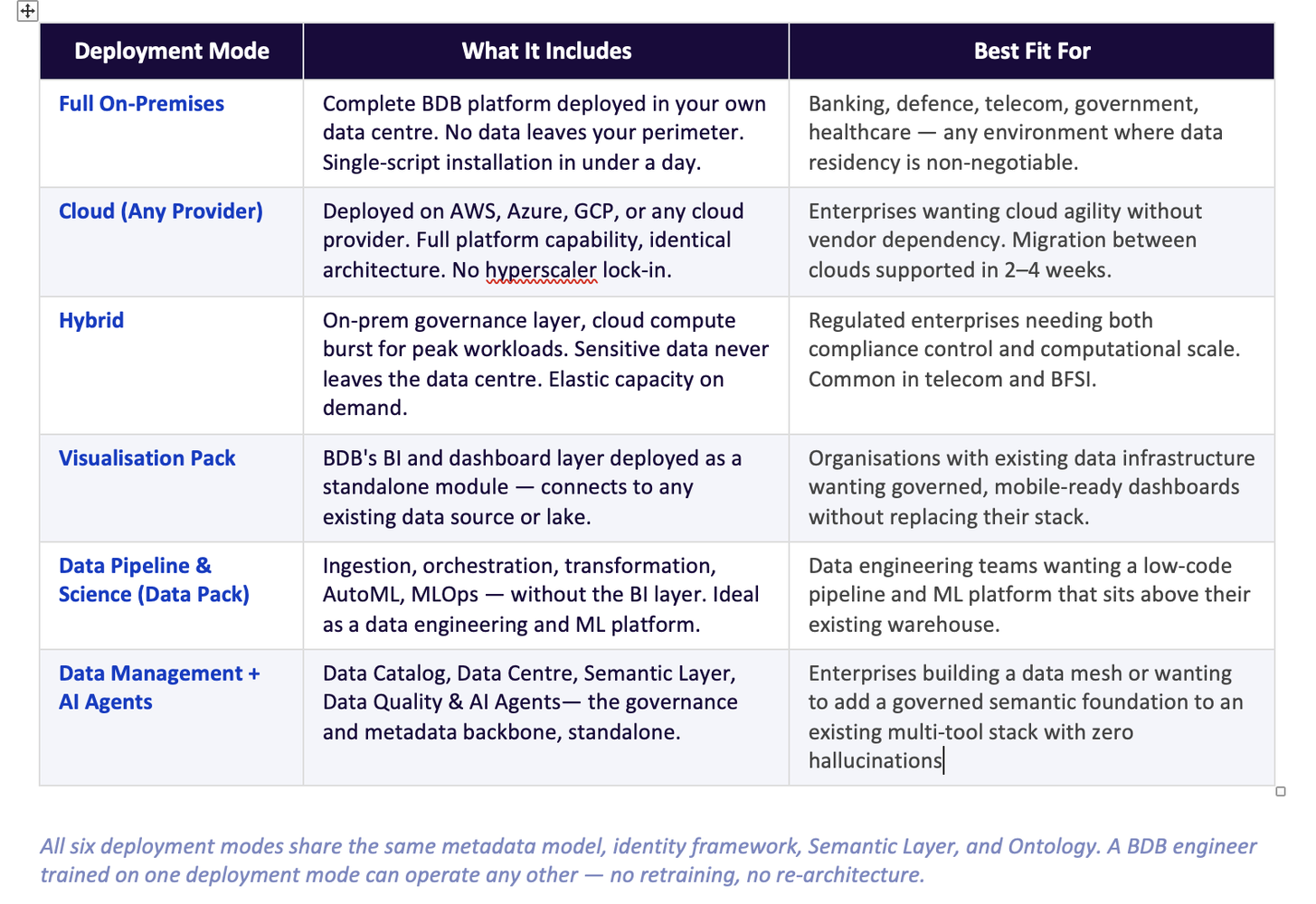 BDB Deployment Configurations