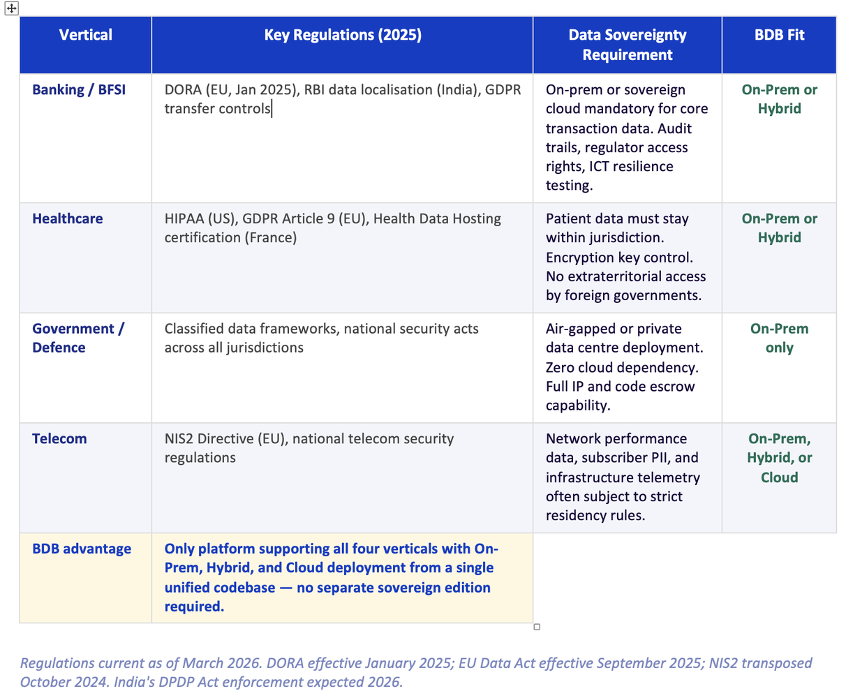 Regulated Verticals Requirements