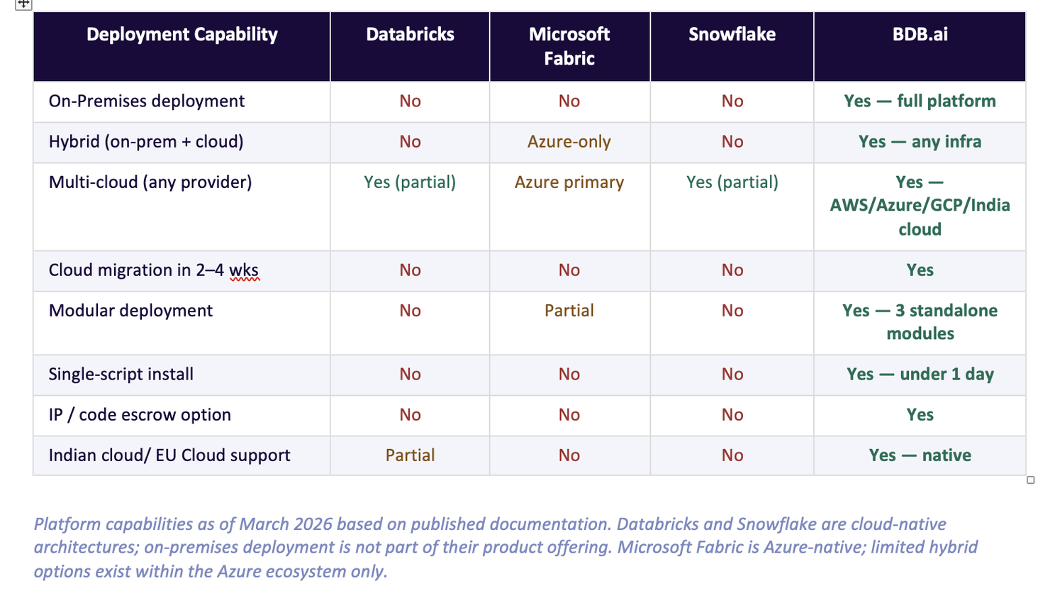 Platform Deployment Comparison