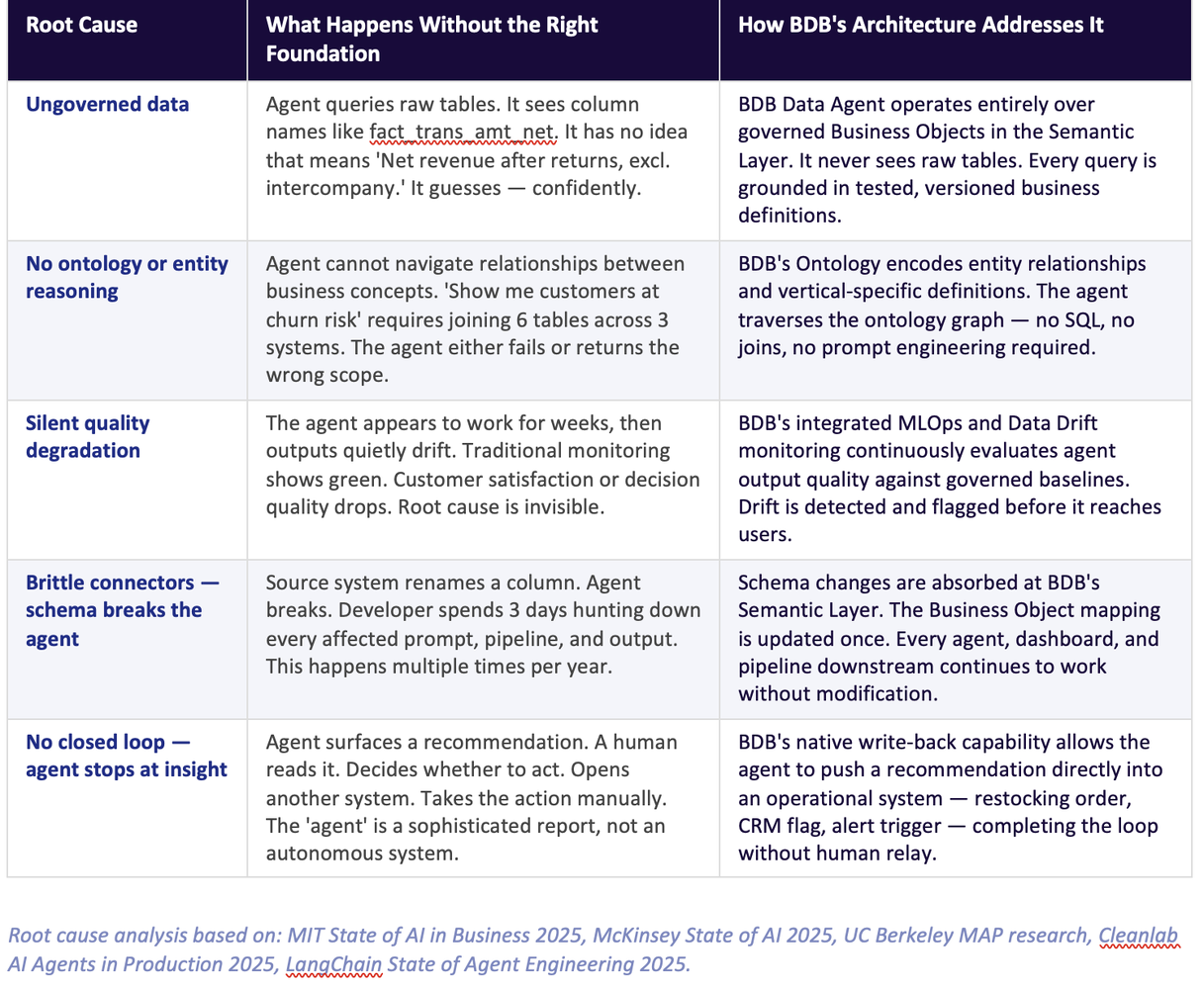 Five Root Causes of AI Agent Failure