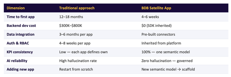 Satellite App Economics — Traditional vs BDB