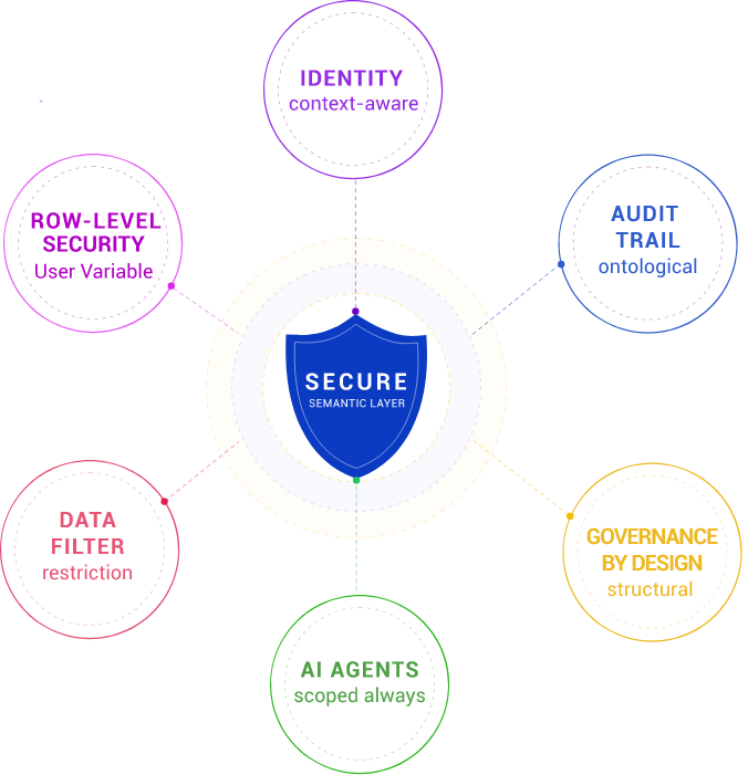 Governance and Security